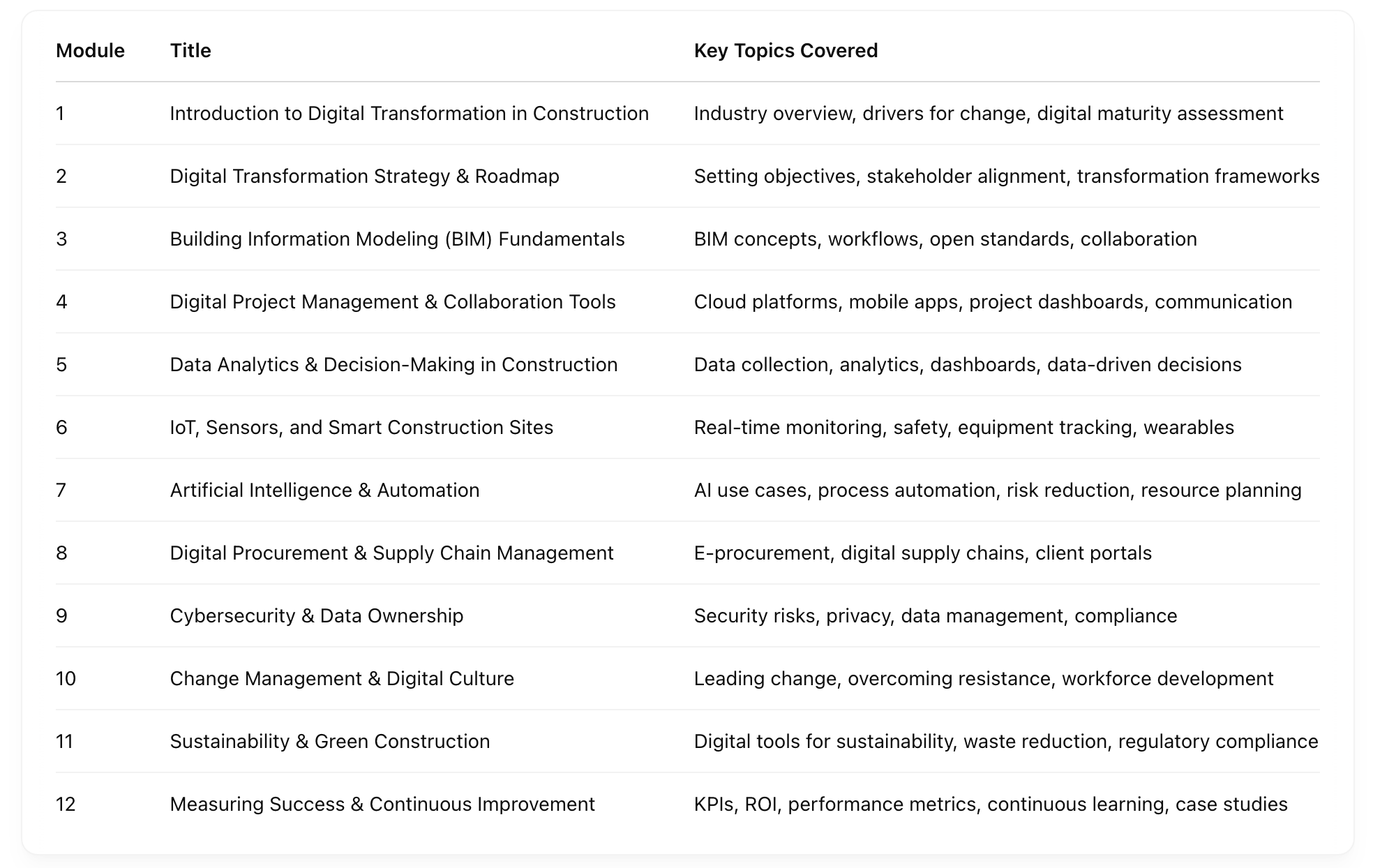 Digital transformation is reshaping the construction industry