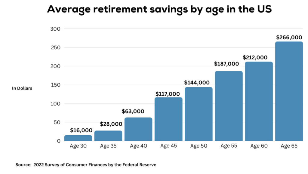 Average retirement savings by age in the us