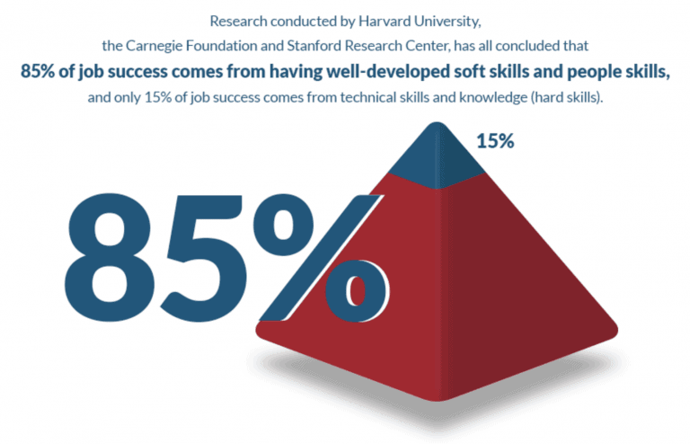 Soft Skills Harvard Research