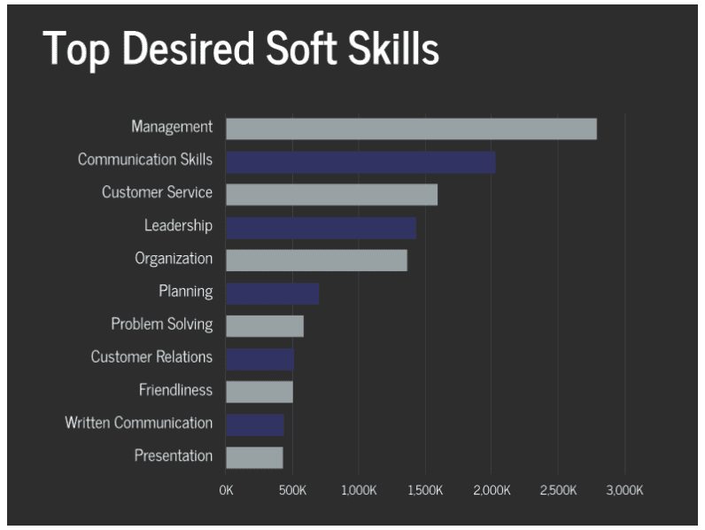 Top Soft Skills To Train For