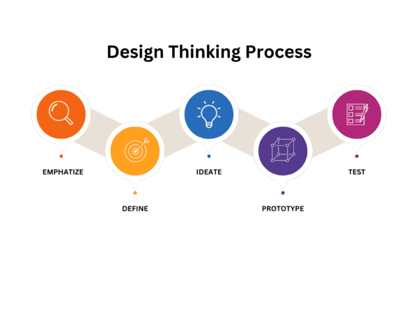 What is Design Thinking Problem-Solving? - Online Business School