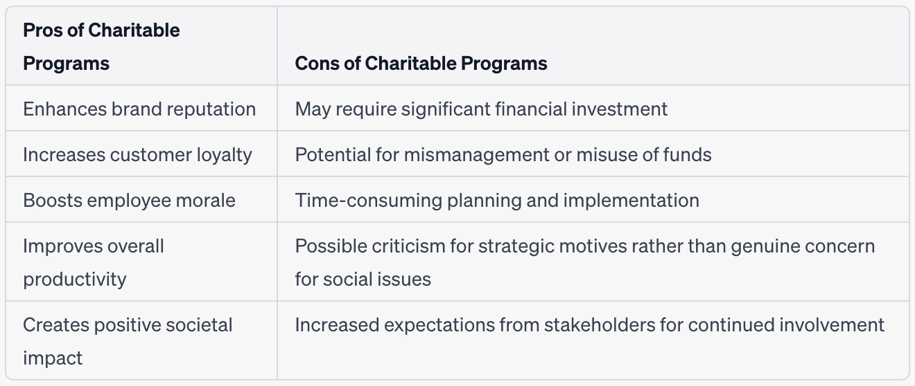 Table - investing in charitable programs