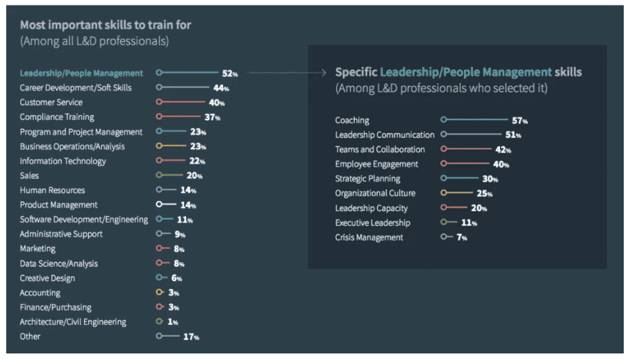 LinkedIn Survey among L and D
