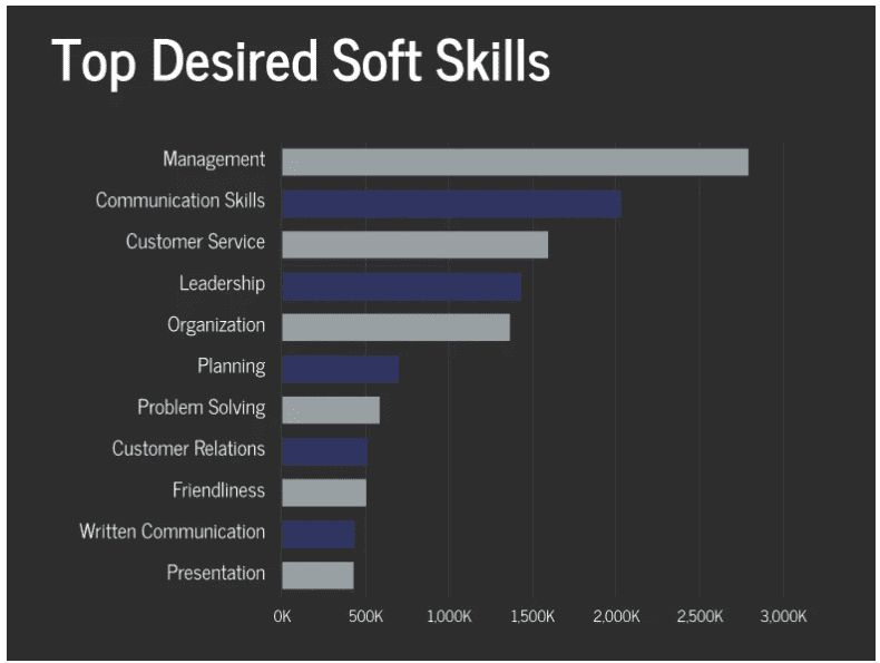 Top Desired Soft Skills