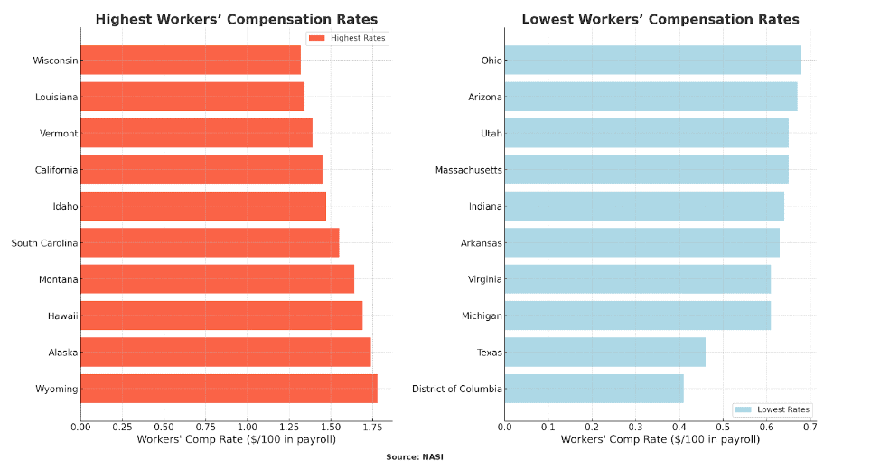 highest and lowest workers' compensation rates